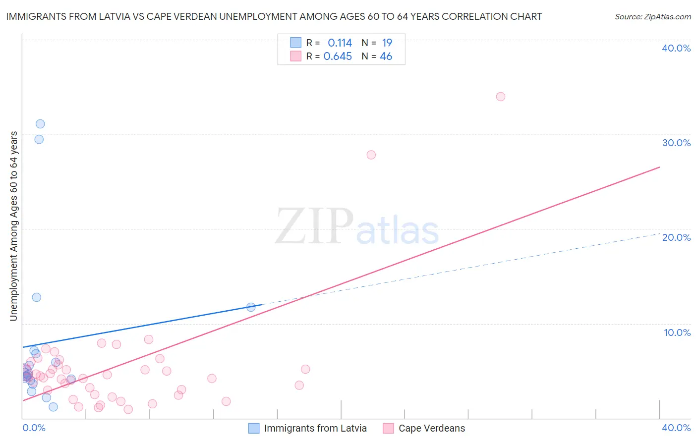 Immigrants from Latvia vs Cape Verdean Unemployment Among Ages 60 to 64 years