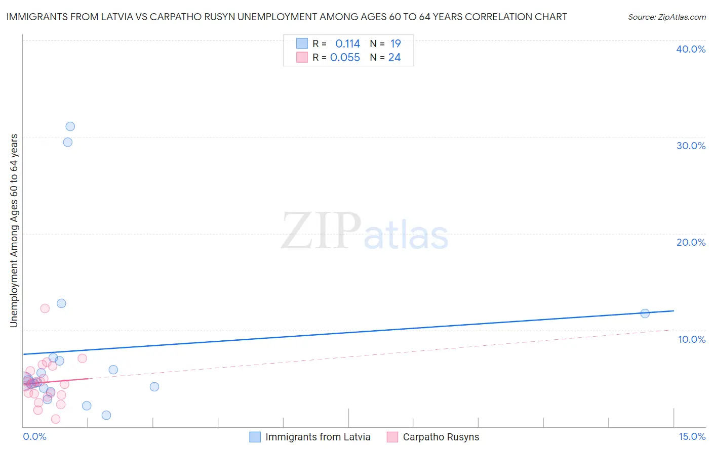 Immigrants from Latvia vs Carpatho Rusyn Unemployment Among Ages 60 to 64 years