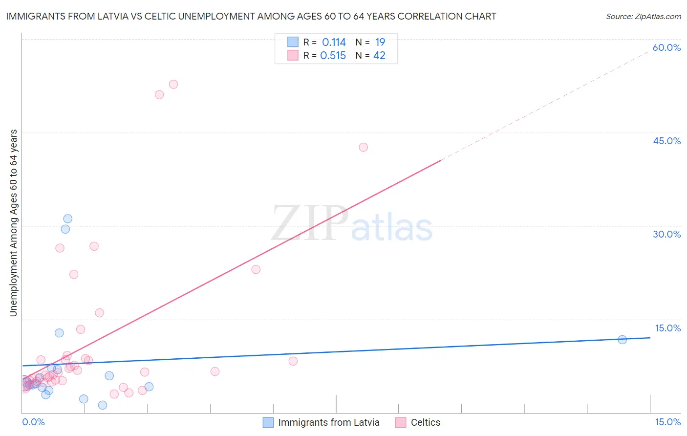 Immigrants from Latvia vs Celtic Unemployment Among Ages 60 to 64 years