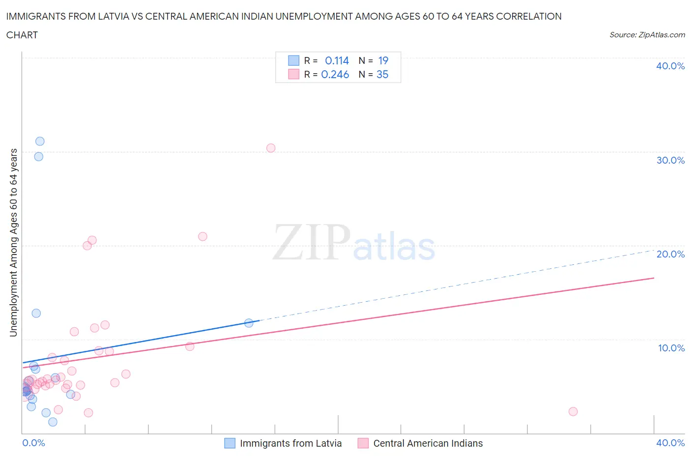 Immigrants from Latvia vs Central American Indian Unemployment Among Ages 60 to 64 years