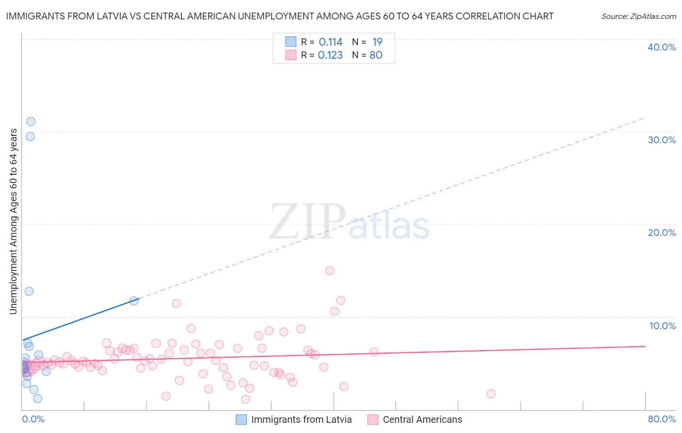 Immigrants from Latvia vs Central American Unemployment Among Ages 60 to 64 years