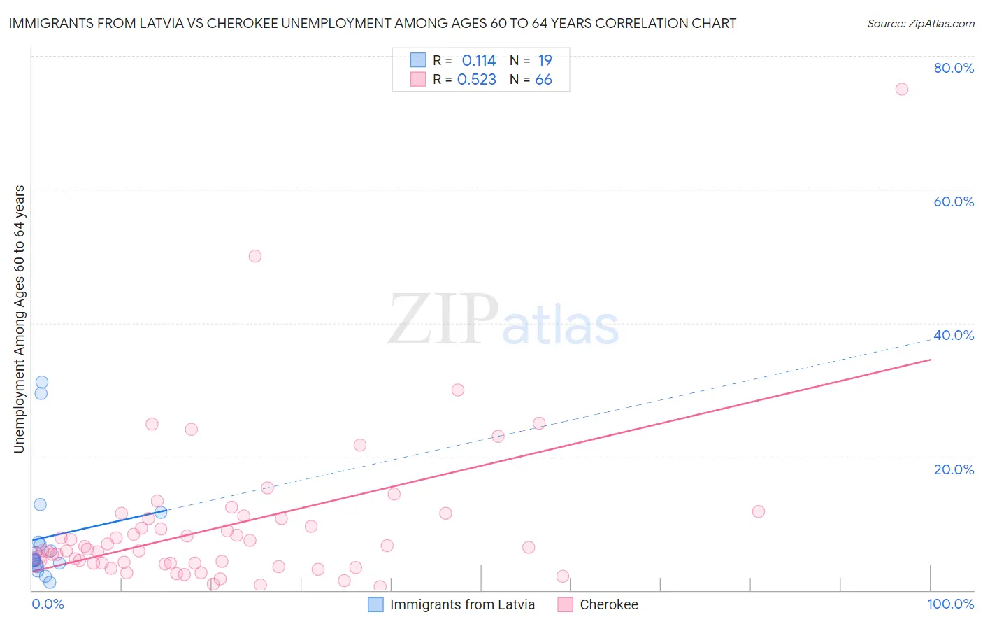 Immigrants from Latvia vs Cherokee Unemployment Among Ages 60 to 64 years