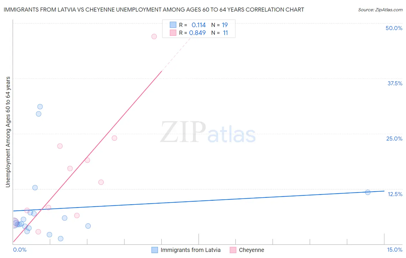 Immigrants from Latvia vs Cheyenne Unemployment Among Ages 60 to 64 years