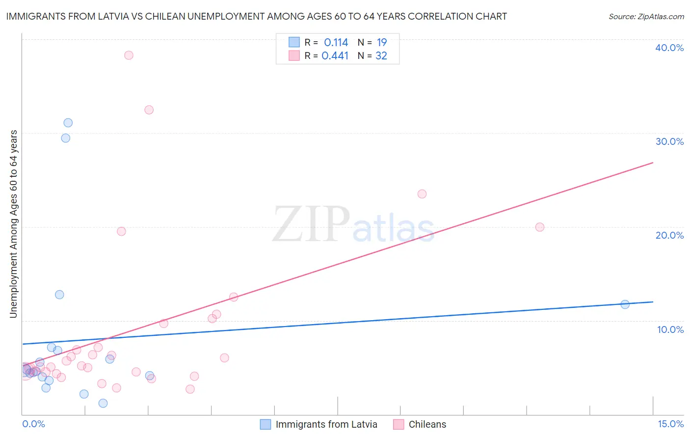 Immigrants from Latvia vs Chilean Unemployment Among Ages 60 to 64 years
