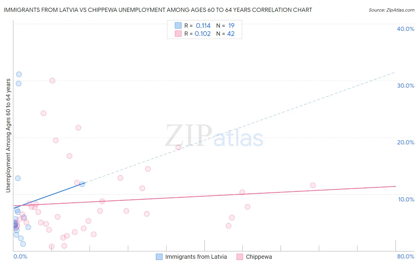 Immigrants from Latvia vs Chippewa Unemployment Among Ages 60 to 64 years