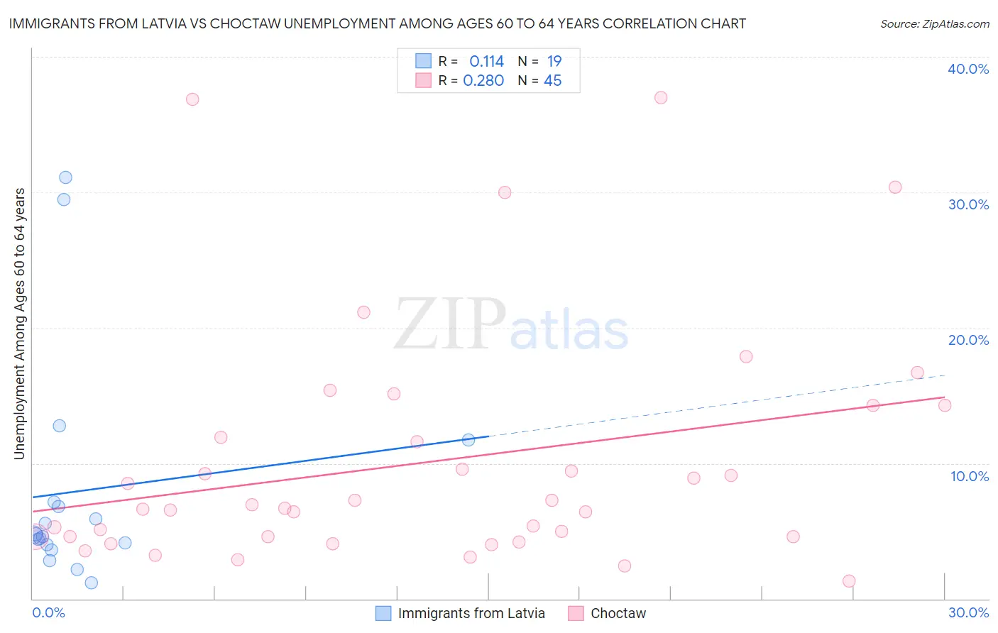 Immigrants from Latvia vs Choctaw Unemployment Among Ages 60 to 64 years