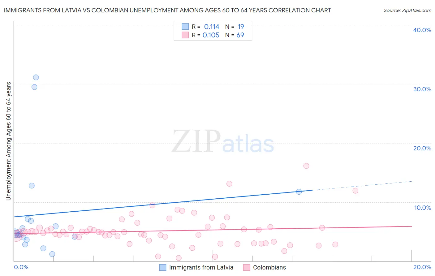 Immigrants from Latvia vs Colombian Unemployment Among Ages 60 to 64 years