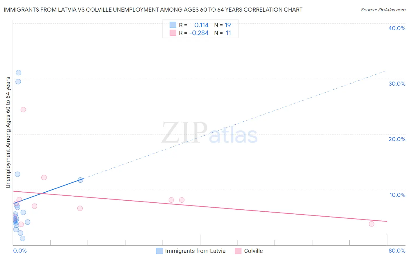 Immigrants from Latvia vs Colville Unemployment Among Ages 60 to 64 years