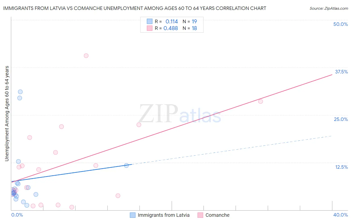 Immigrants from Latvia vs Comanche Unemployment Among Ages 60 to 64 years