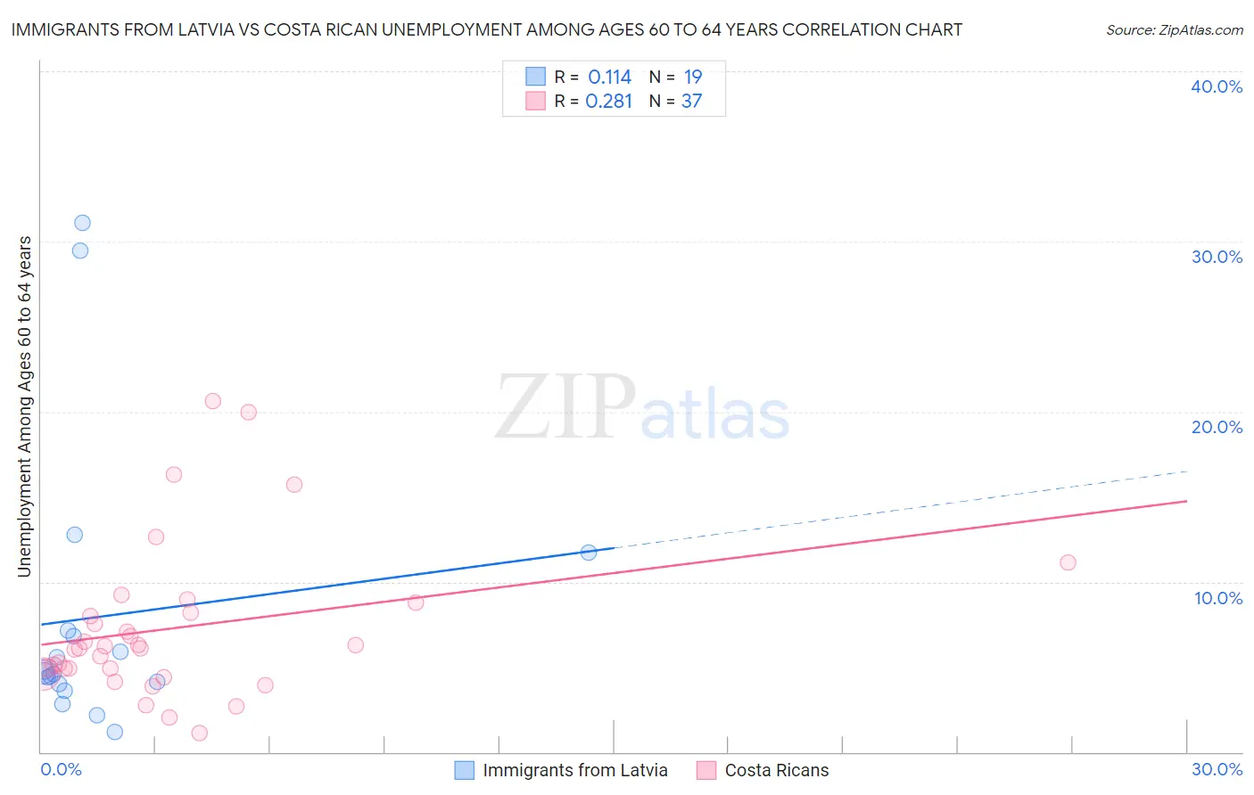 Immigrants from Latvia vs Costa Rican Unemployment Among Ages 60 to 64 years