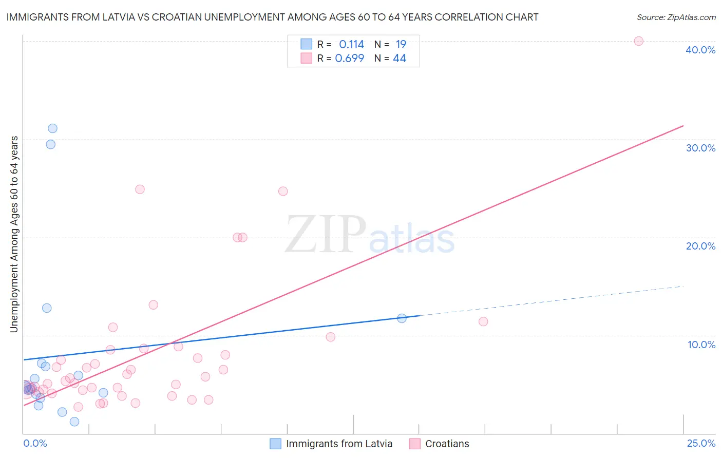 Immigrants from Latvia vs Croatian Unemployment Among Ages 60 to 64 years