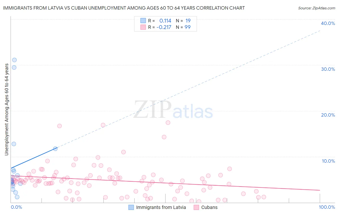 Immigrants from Latvia vs Cuban Unemployment Among Ages 60 to 64 years