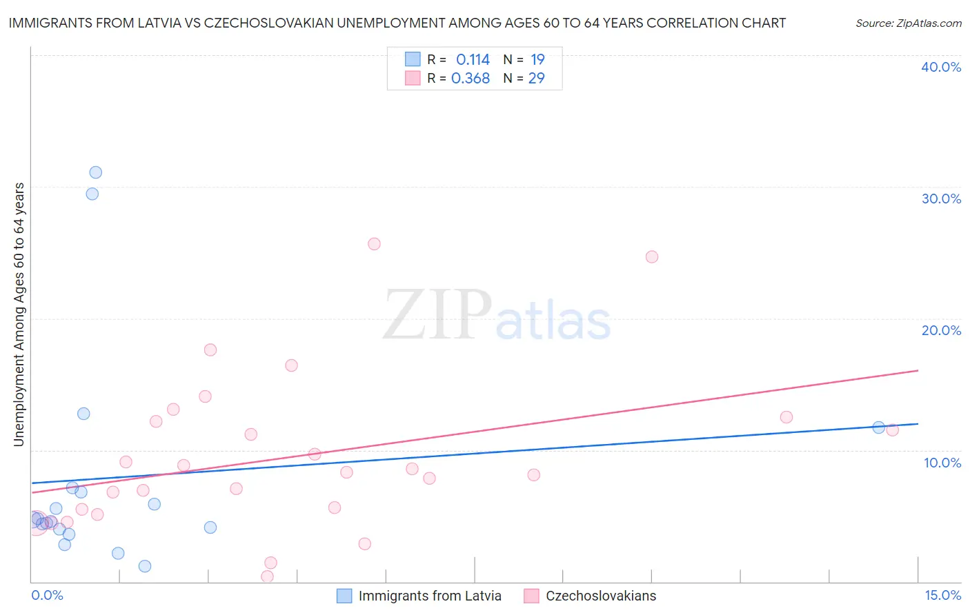 Immigrants from Latvia vs Czechoslovakian Unemployment Among Ages 60 to 64 years
