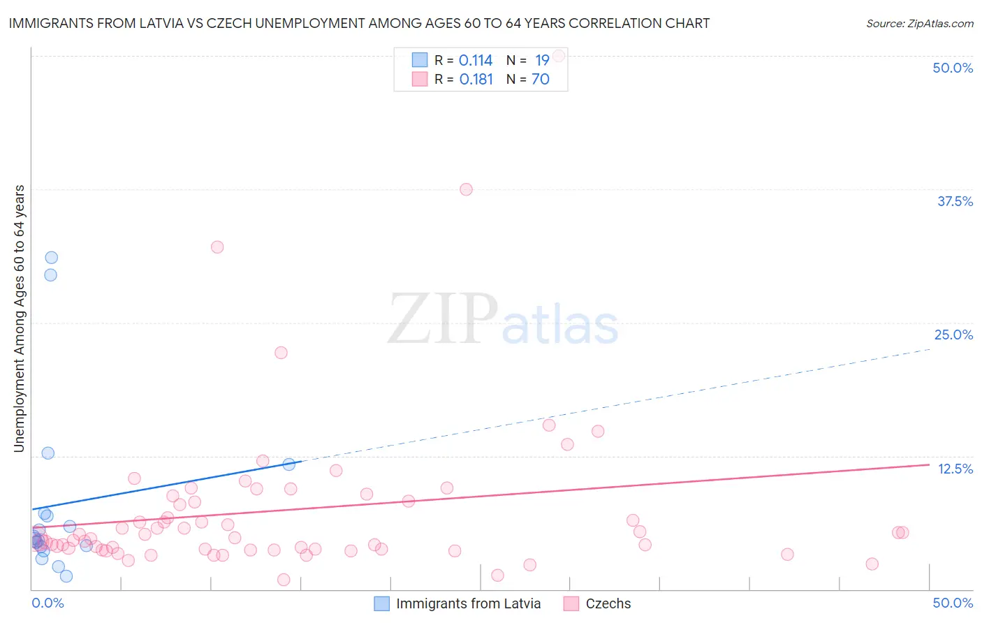 Immigrants from Latvia vs Czech Unemployment Among Ages 60 to 64 years