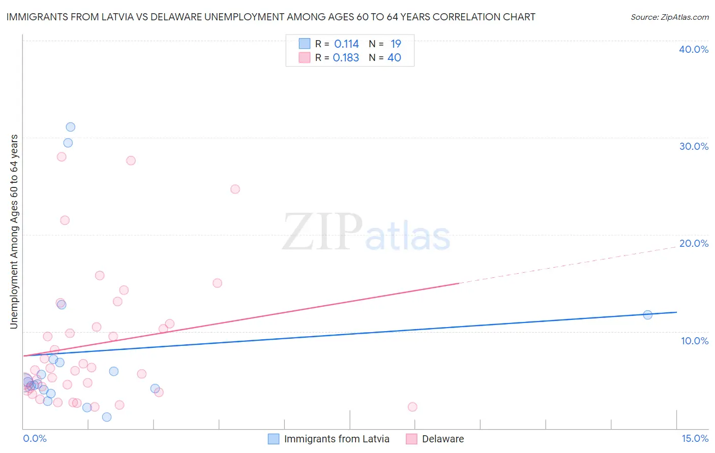 Immigrants from Latvia vs Delaware Unemployment Among Ages 60 to 64 years