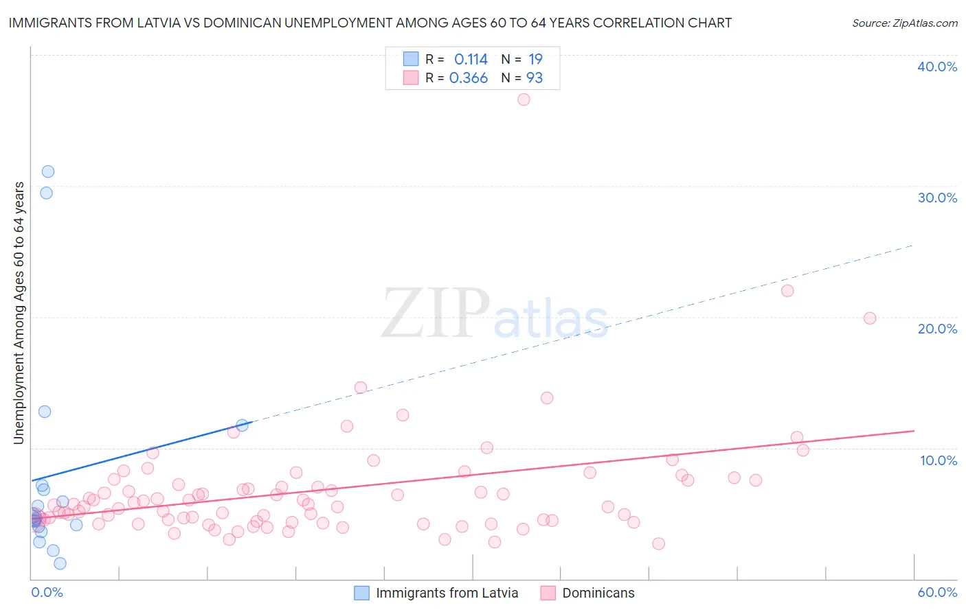 Immigrants from Latvia vs Dominican Unemployment Among Ages 60 to 64 years