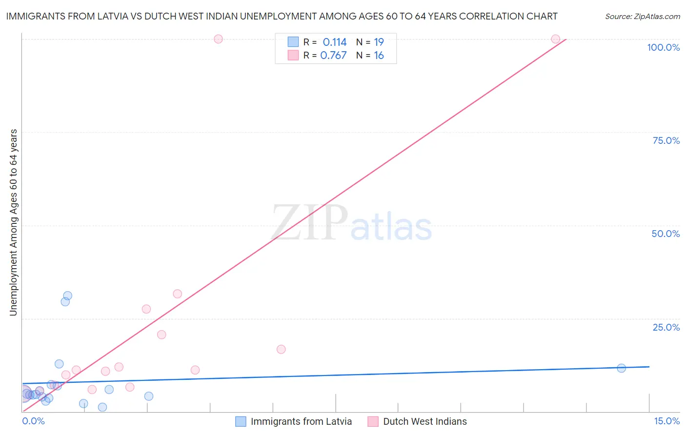 Immigrants from Latvia vs Dutch West Indian Unemployment Among Ages 60 to 64 years