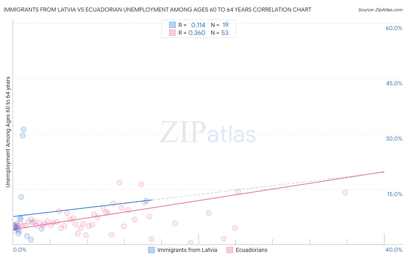 Immigrants from Latvia vs Ecuadorian Unemployment Among Ages 60 to 64 years