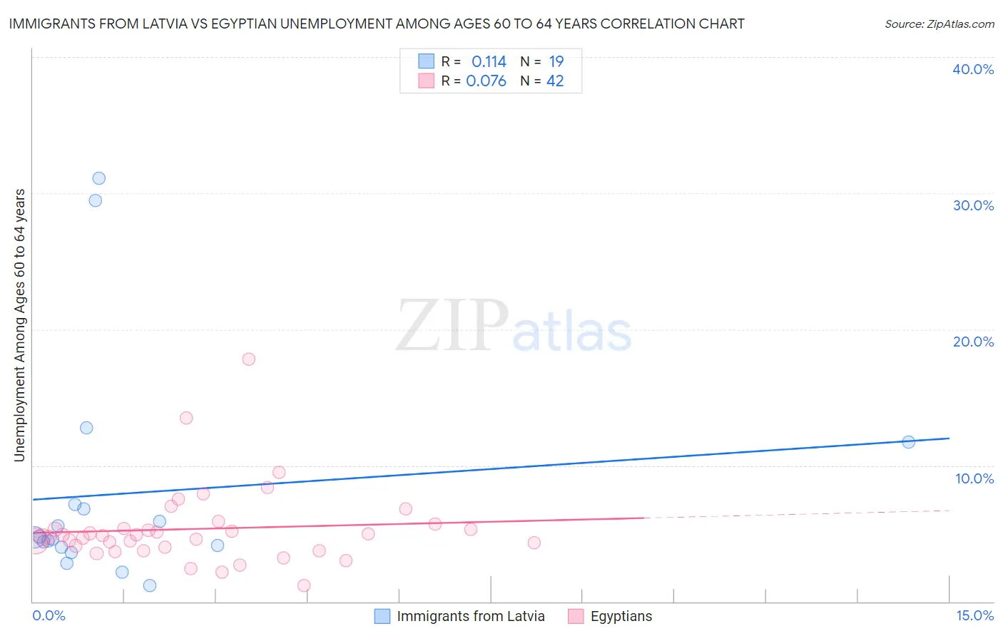 Immigrants from Latvia vs Egyptian Unemployment Among Ages 60 to 64 years