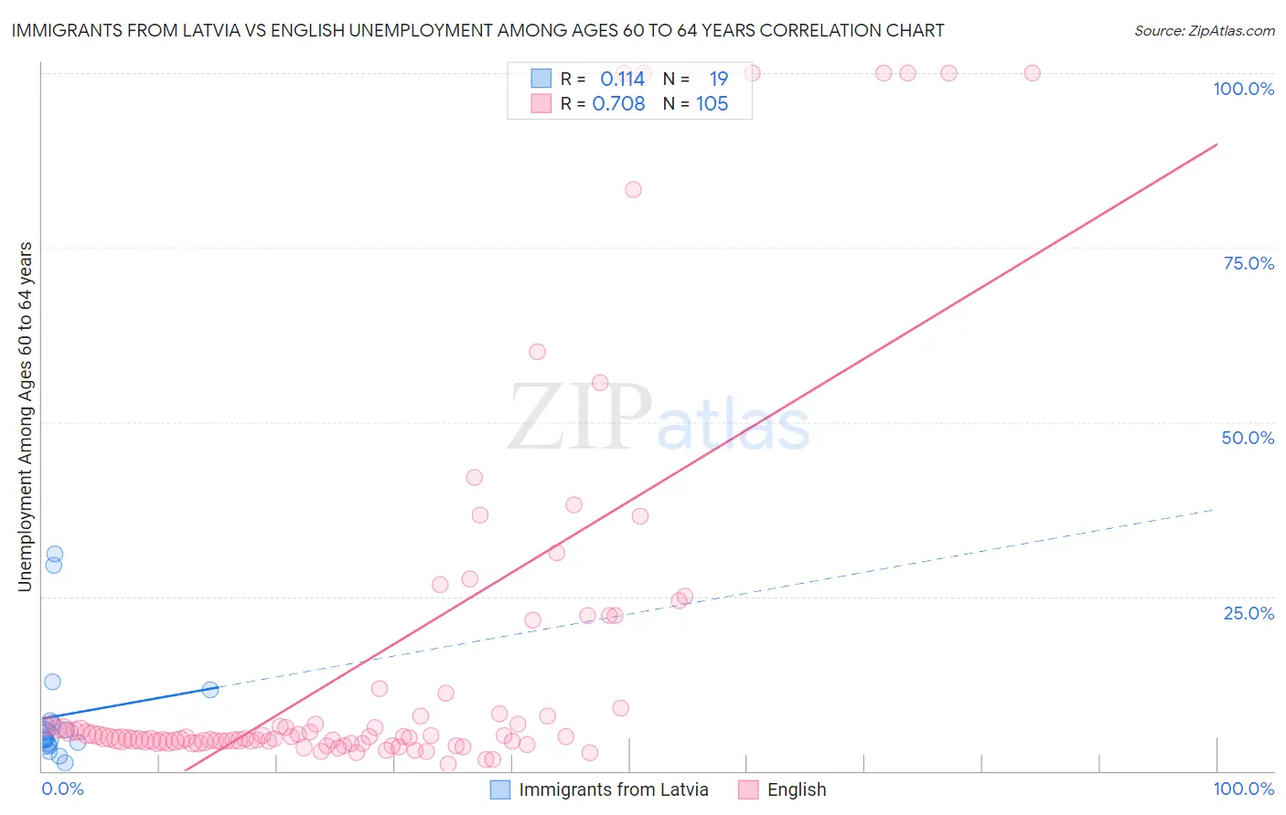 Immigrants from Latvia vs English Unemployment Among Ages 60 to 64 years