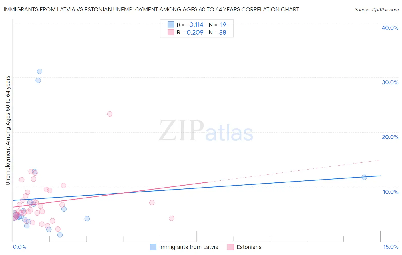 Immigrants from Latvia vs Estonian Unemployment Among Ages 60 to 64 years