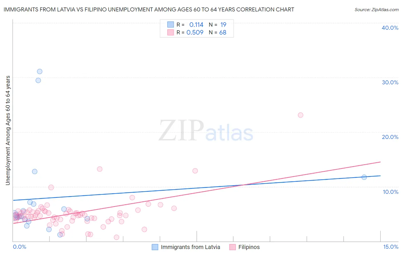 Immigrants from Latvia vs Filipino Unemployment Among Ages 60 to 64 years