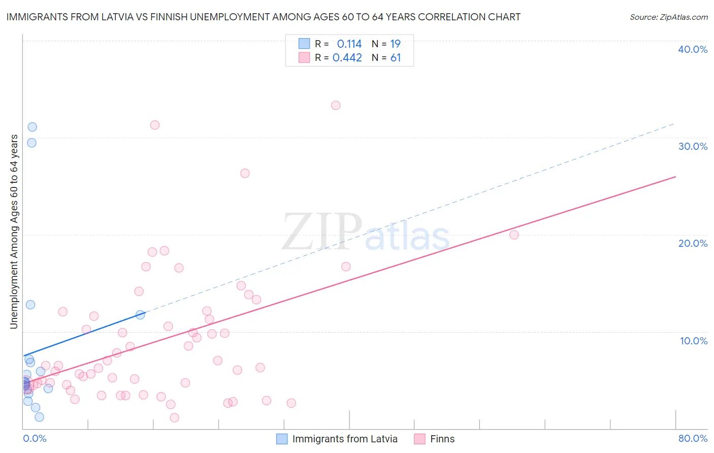 Immigrants from Latvia vs Finnish Unemployment Among Ages 60 to 64 years