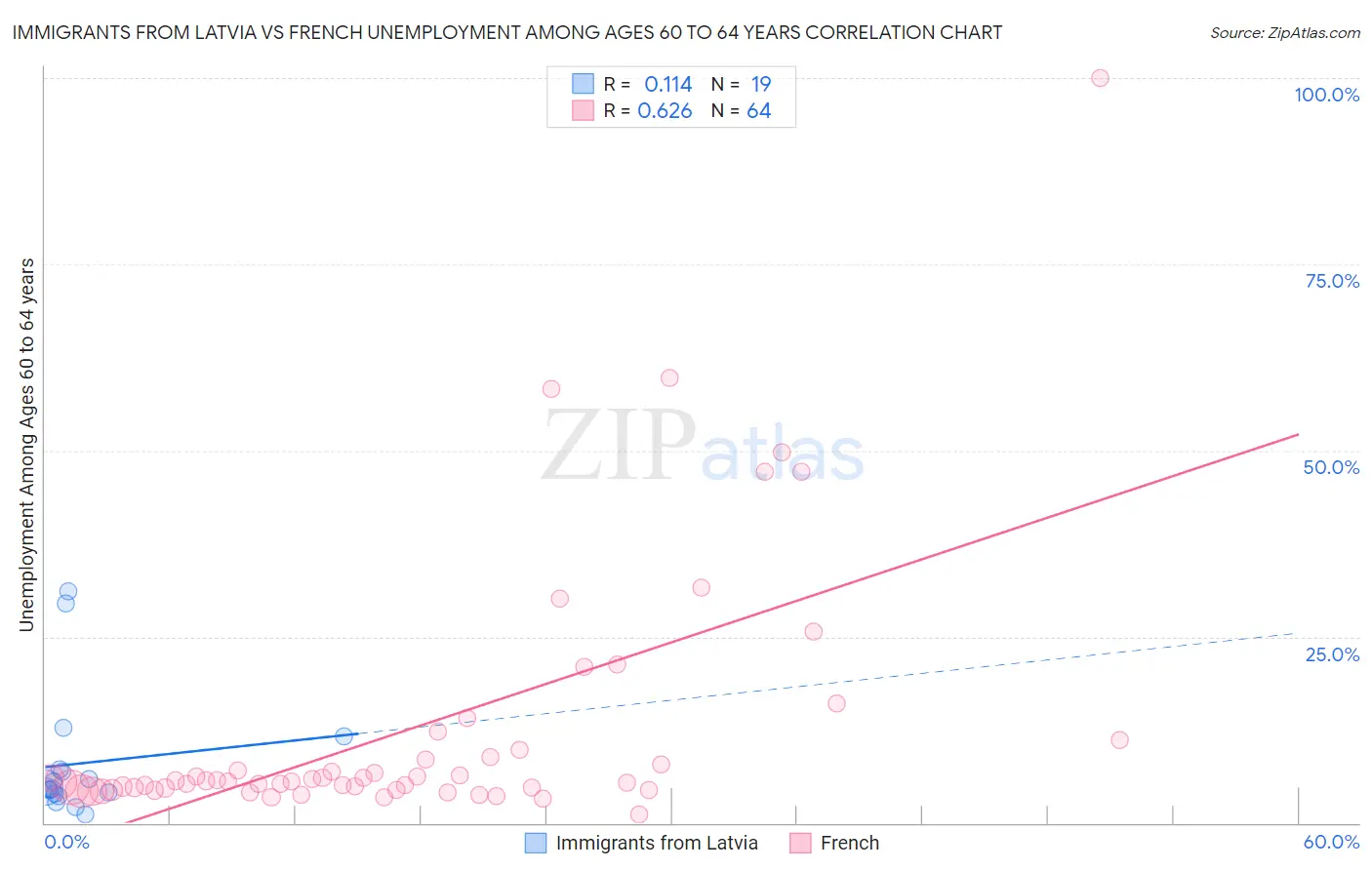 Immigrants from Latvia vs French Unemployment Among Ages 60 to 64 years