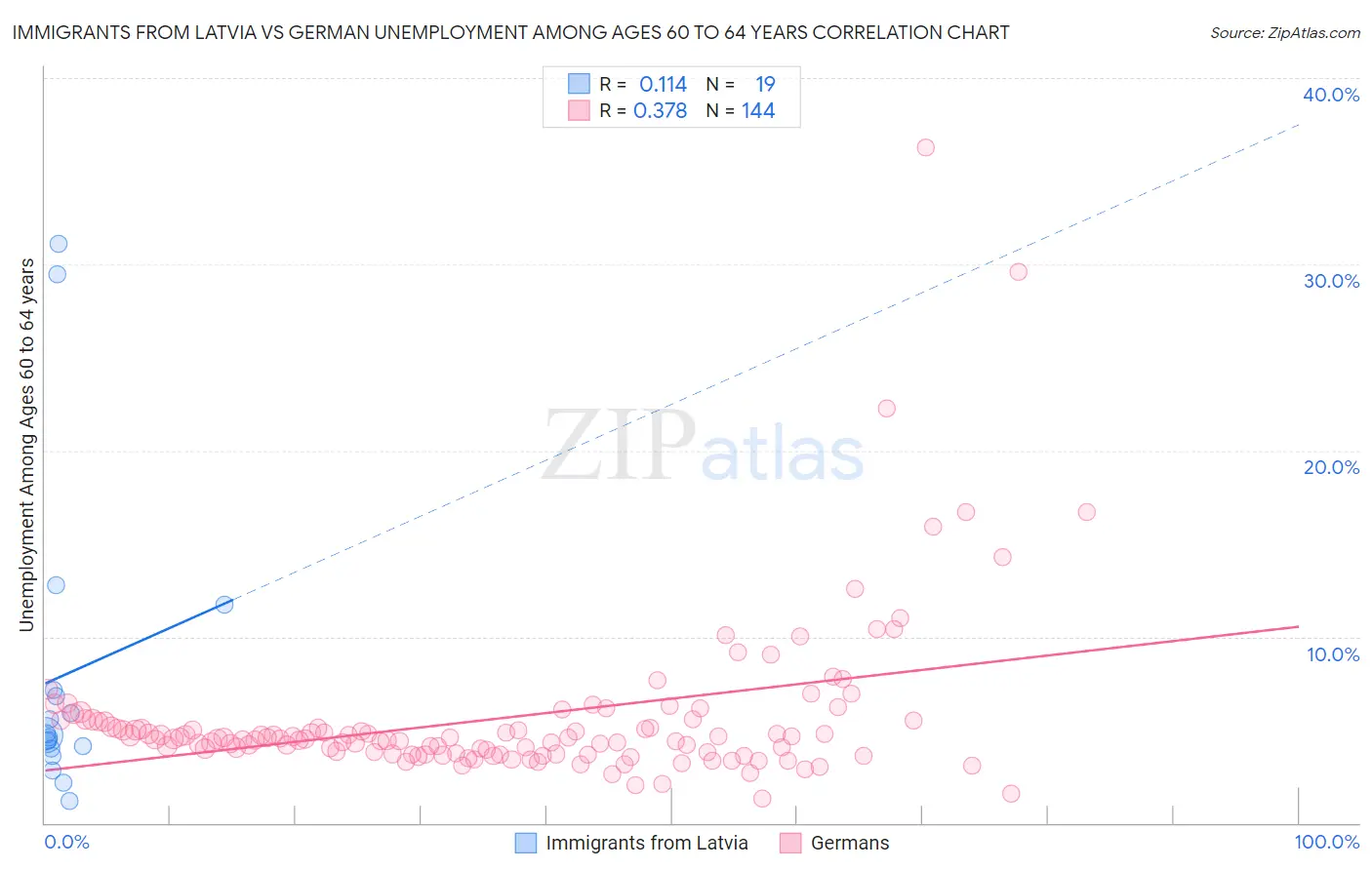 Immigrants from Latvia vs German Unemployment Among Ages 60 to 64 years