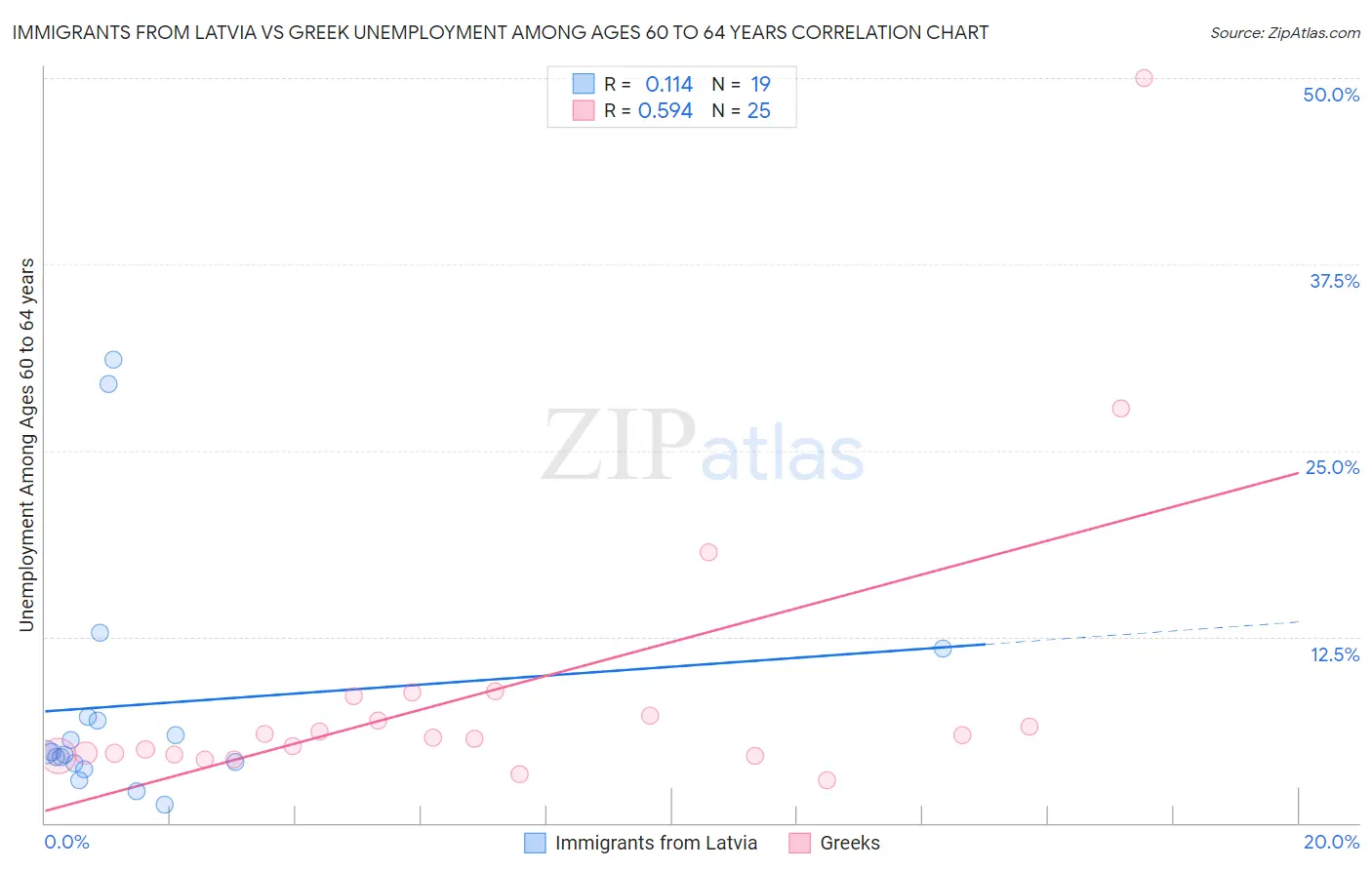 Immigrants from Latvia vs Greek Unemployment Among Ages 60 to 64 years
