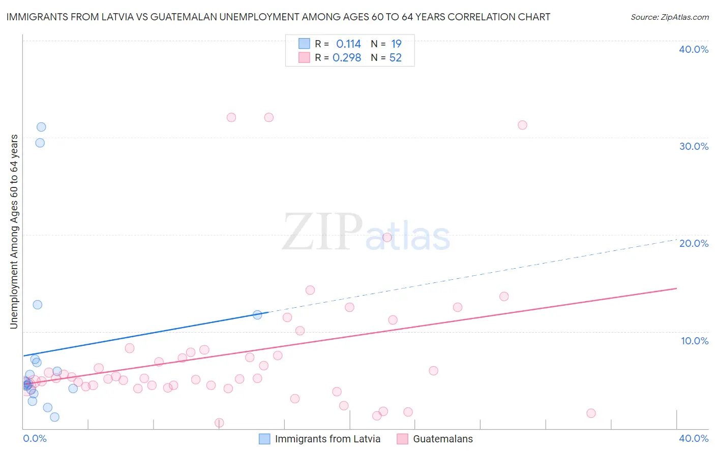 Immigrants from Latvia vs Guatemalan Unemployment Among Ages 60 to 64 years