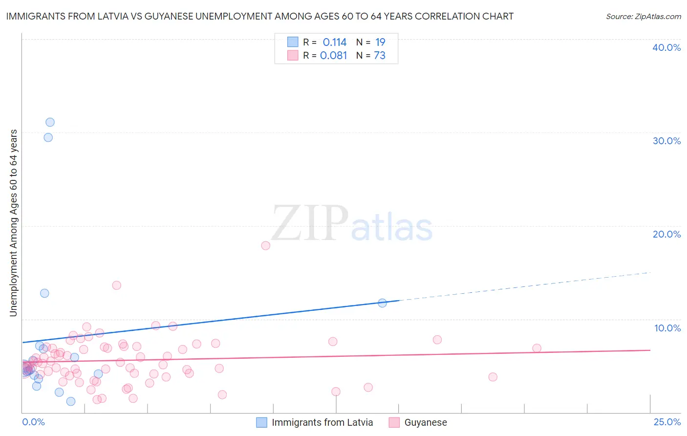 Immigrants from Latvia vs Guyanese Unemployment Among Ages 60 to 64 years