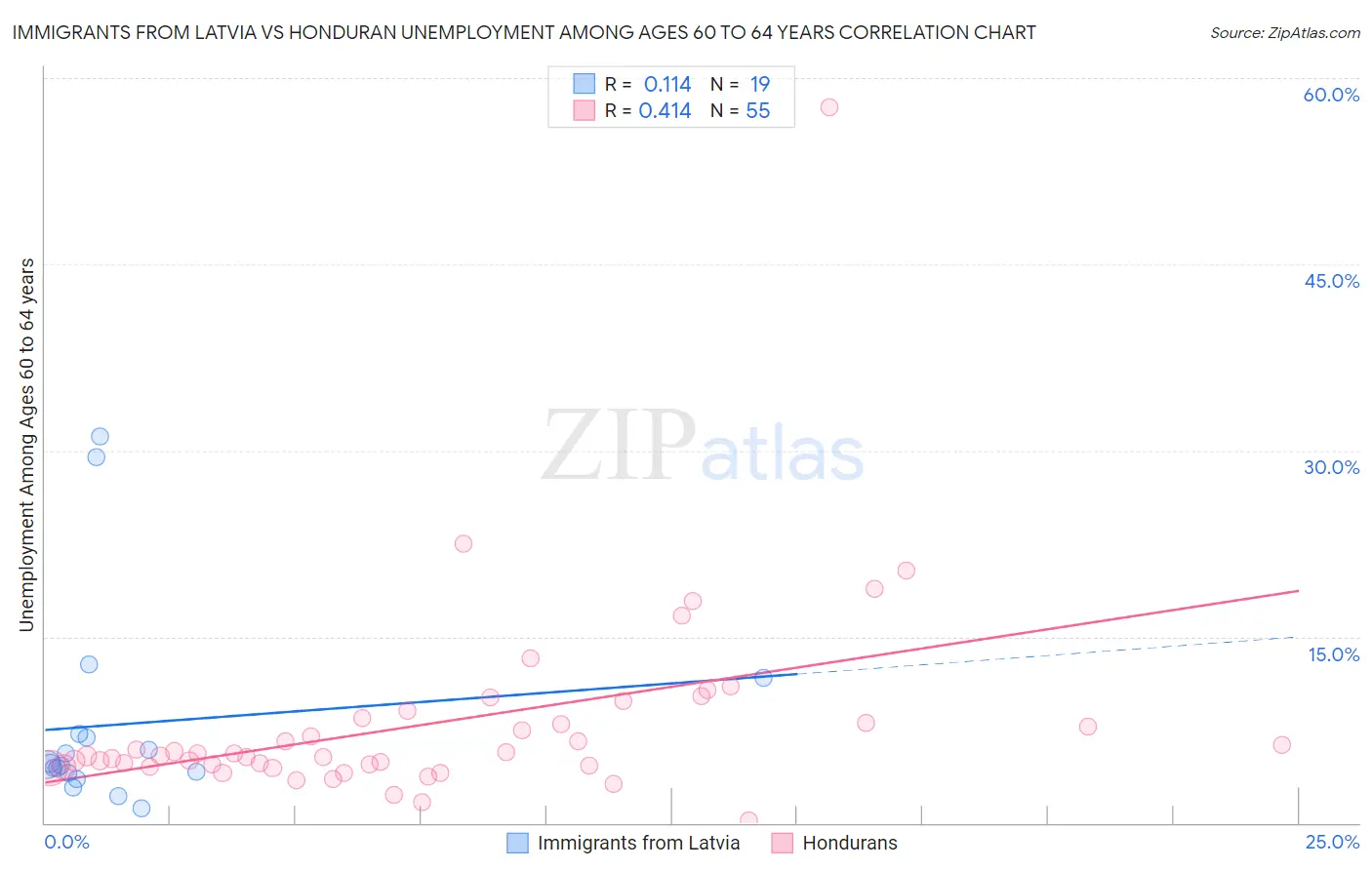 Immigrants from Latvia vs Honduran Unemployment Among Ages 60 to 64 years