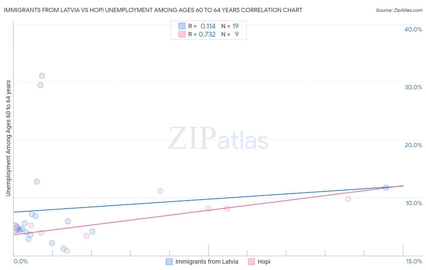 Immigrants from Latvia vs Hopi Unemployment Among Ages 60 to 64 years