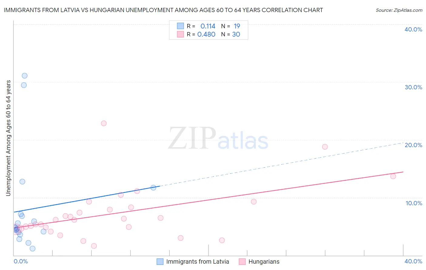 Immigrants from Latvia vs Hungarian Unemployment Among Ages 60 to 64 years