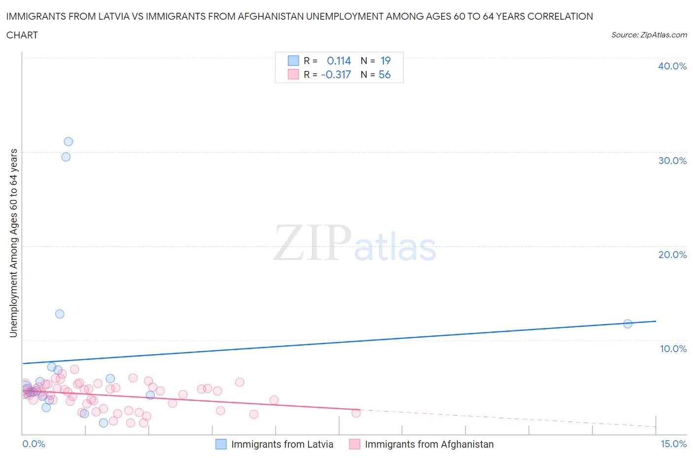 Immigrants from Latvia vs Immigrants from Afghanistan Unemployment Among Ages 60 to 64 years