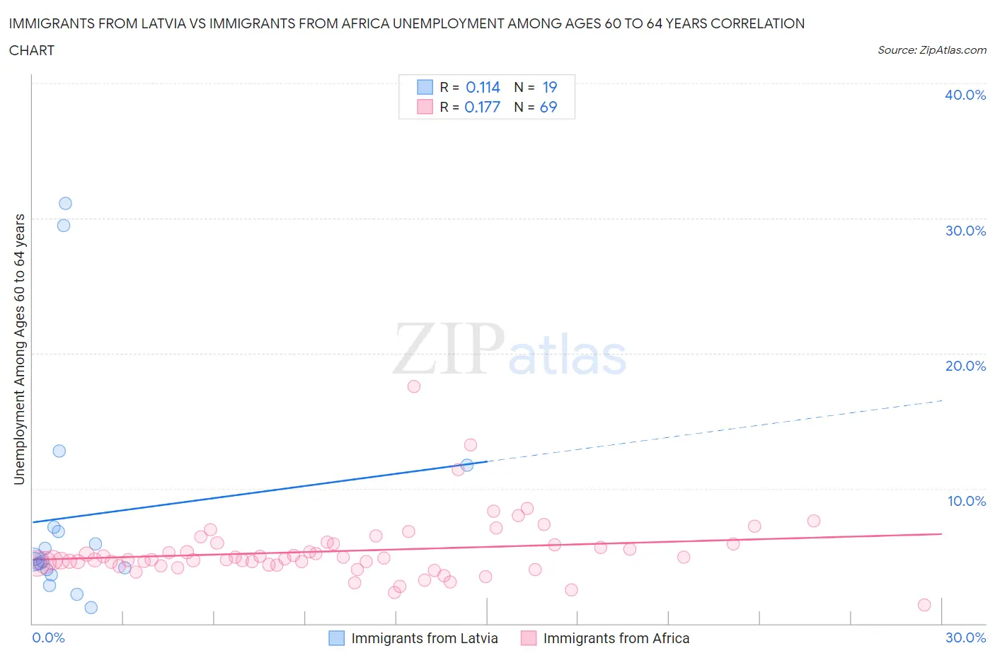 Immigrants from Latvia vs Immigrants from Africa Unemployment Among Ages 60 to 64 years
