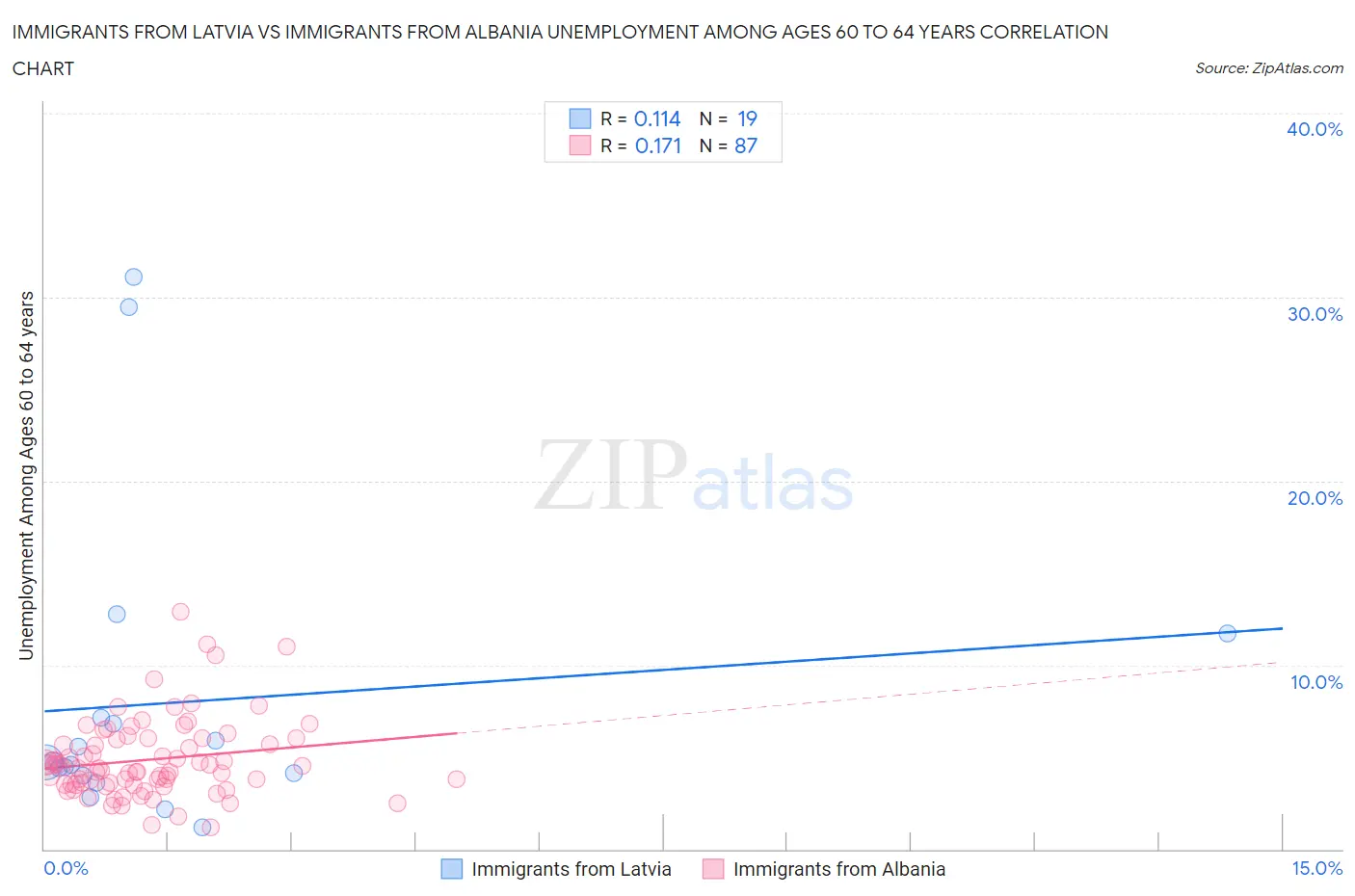 Immigrants from Latvia vs Immigrants from Albania Unemployment Among Ages 60 to 64 years