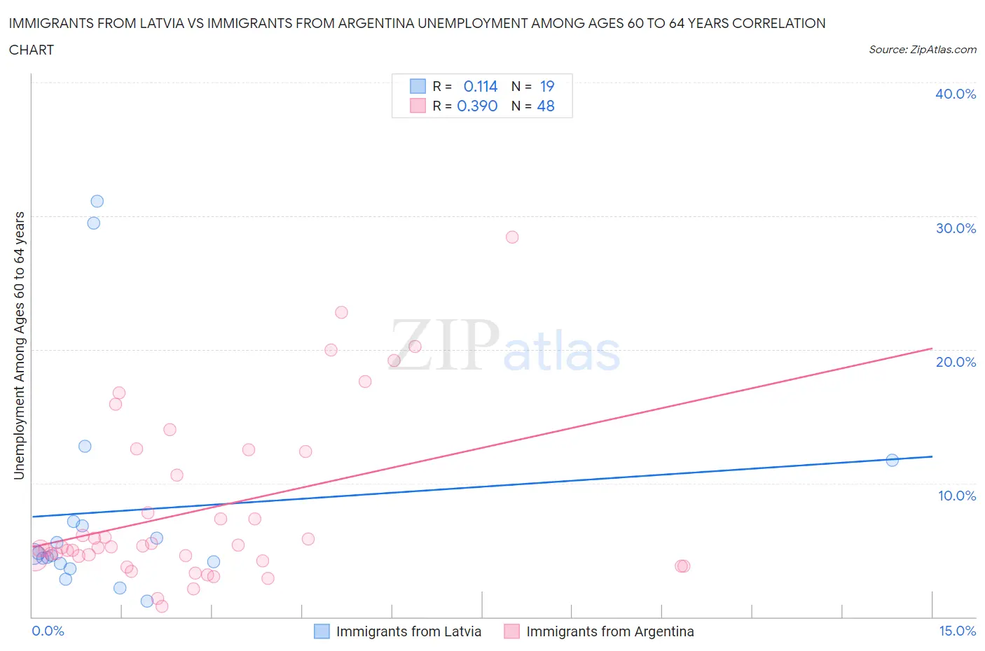 Immigrants from Latvia vs Immigrants from Argentina Unemployment Among Ages 60 to 64 years