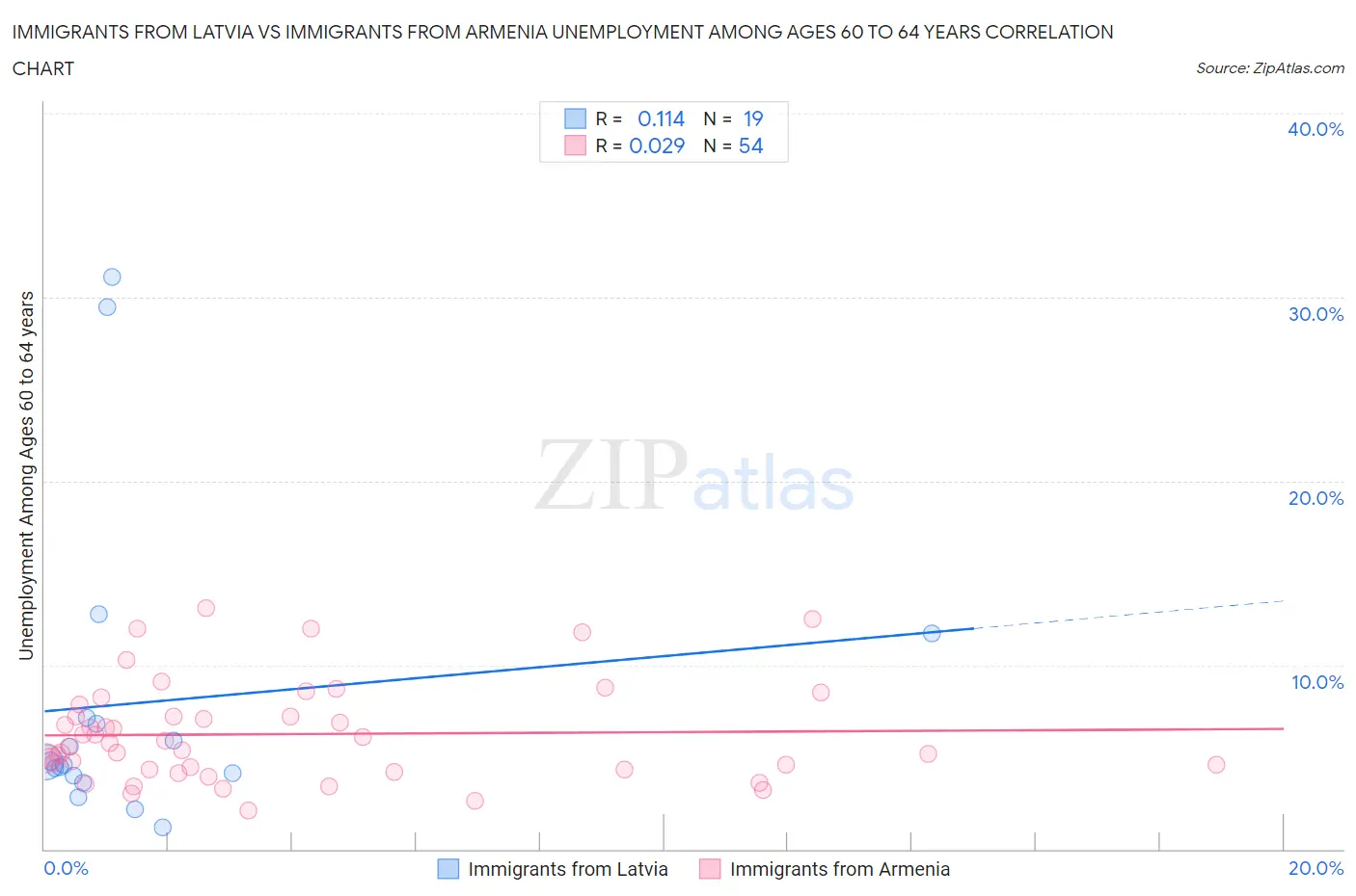 Immigrants from Latvia vs Immigrants from Armenia Unemployment Among Ages 60 to 64 years