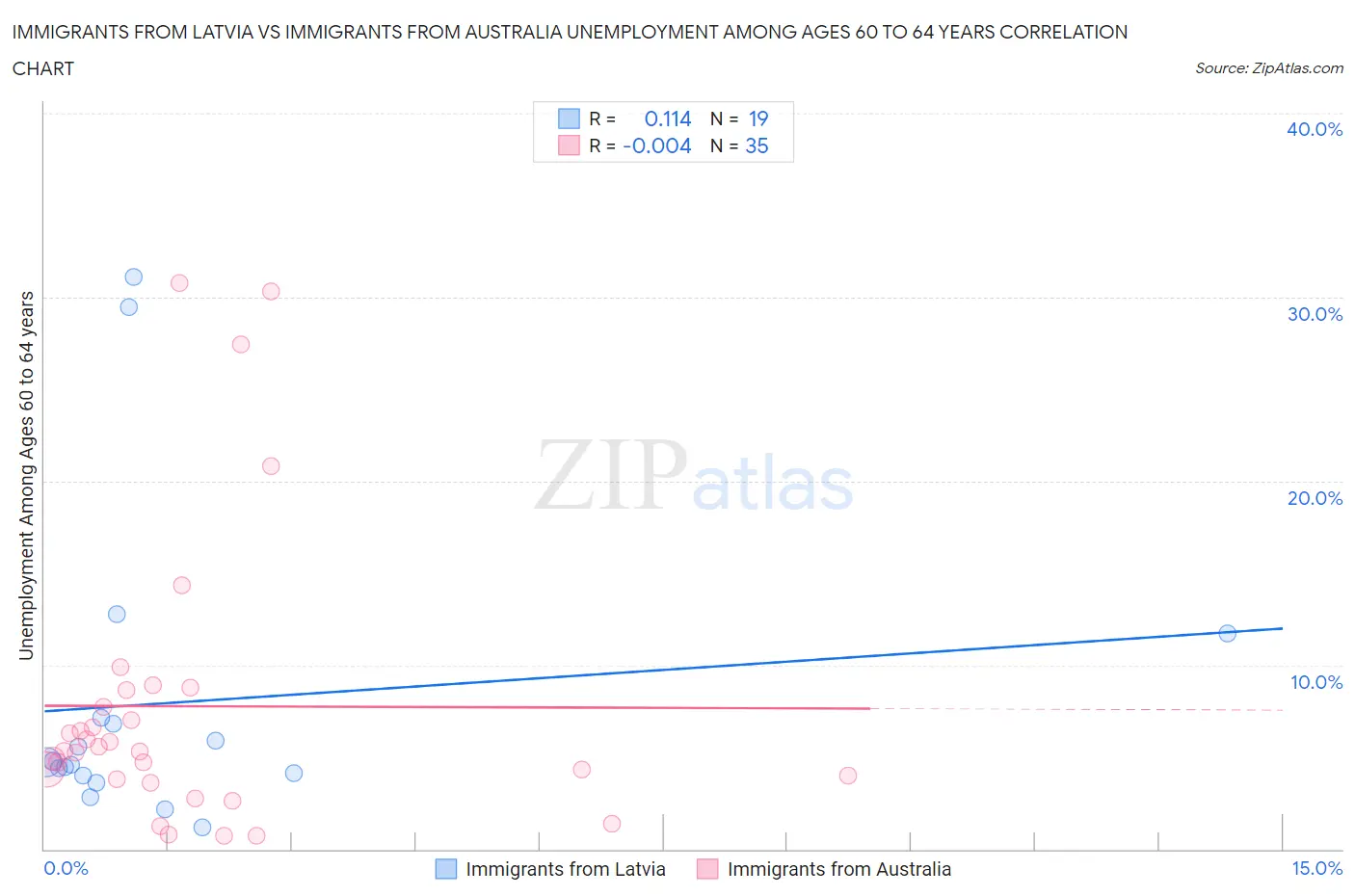 Immigrants from Latvia vs Immigrants from Australia Unemployment Among Ages 60 to 64 years