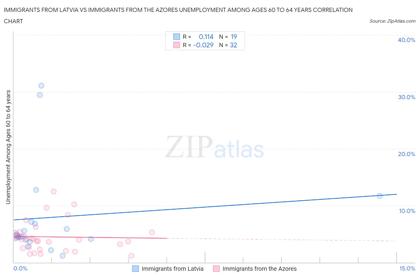 Immigrants from Latvia vs Immigrants from the Azores Unemployment Among Ages 60 to 64 years