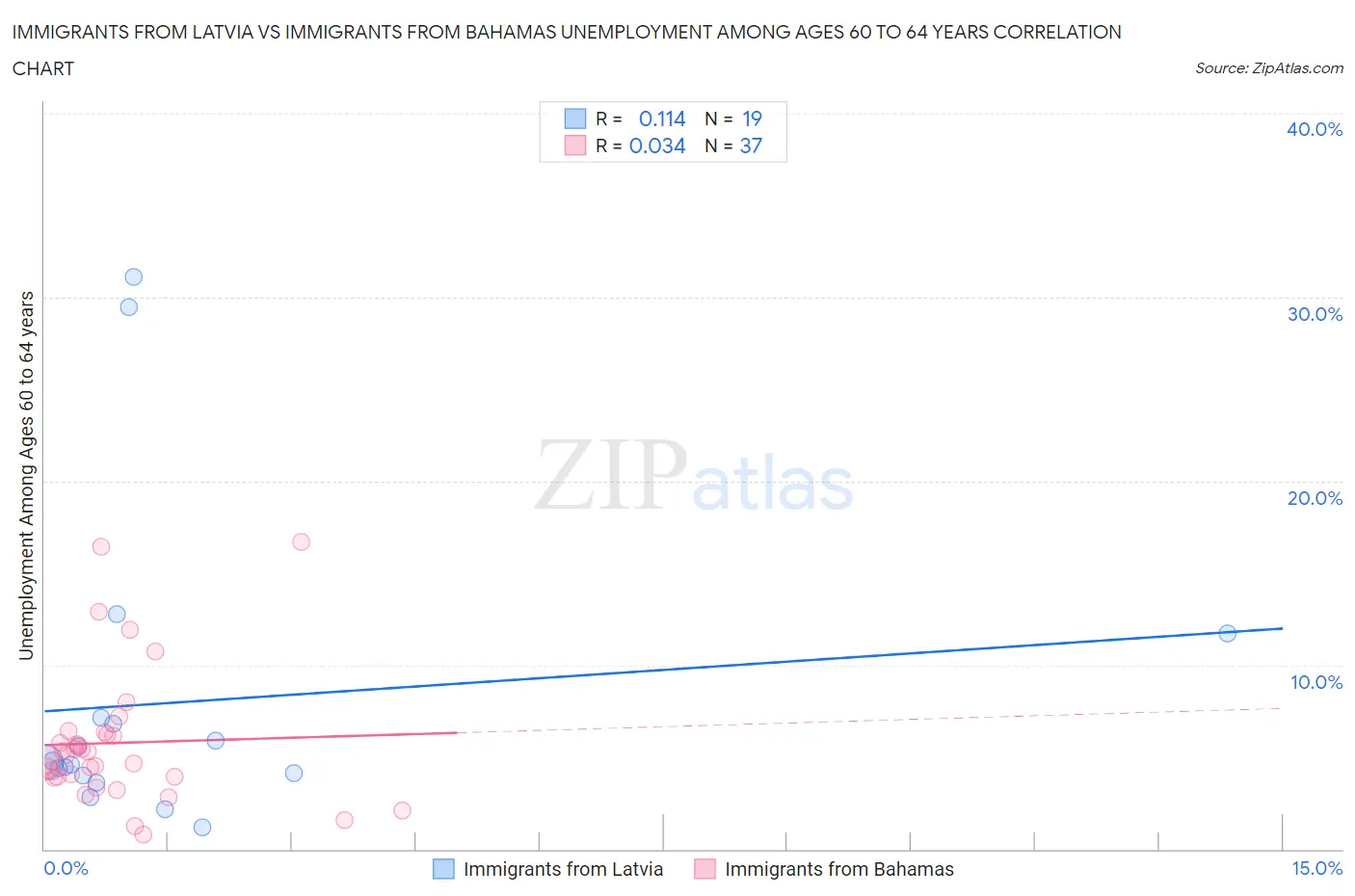 Immigrants from Latvia vs Immigrants from Bahamas Unemployment Among Ages 60 to 64 years