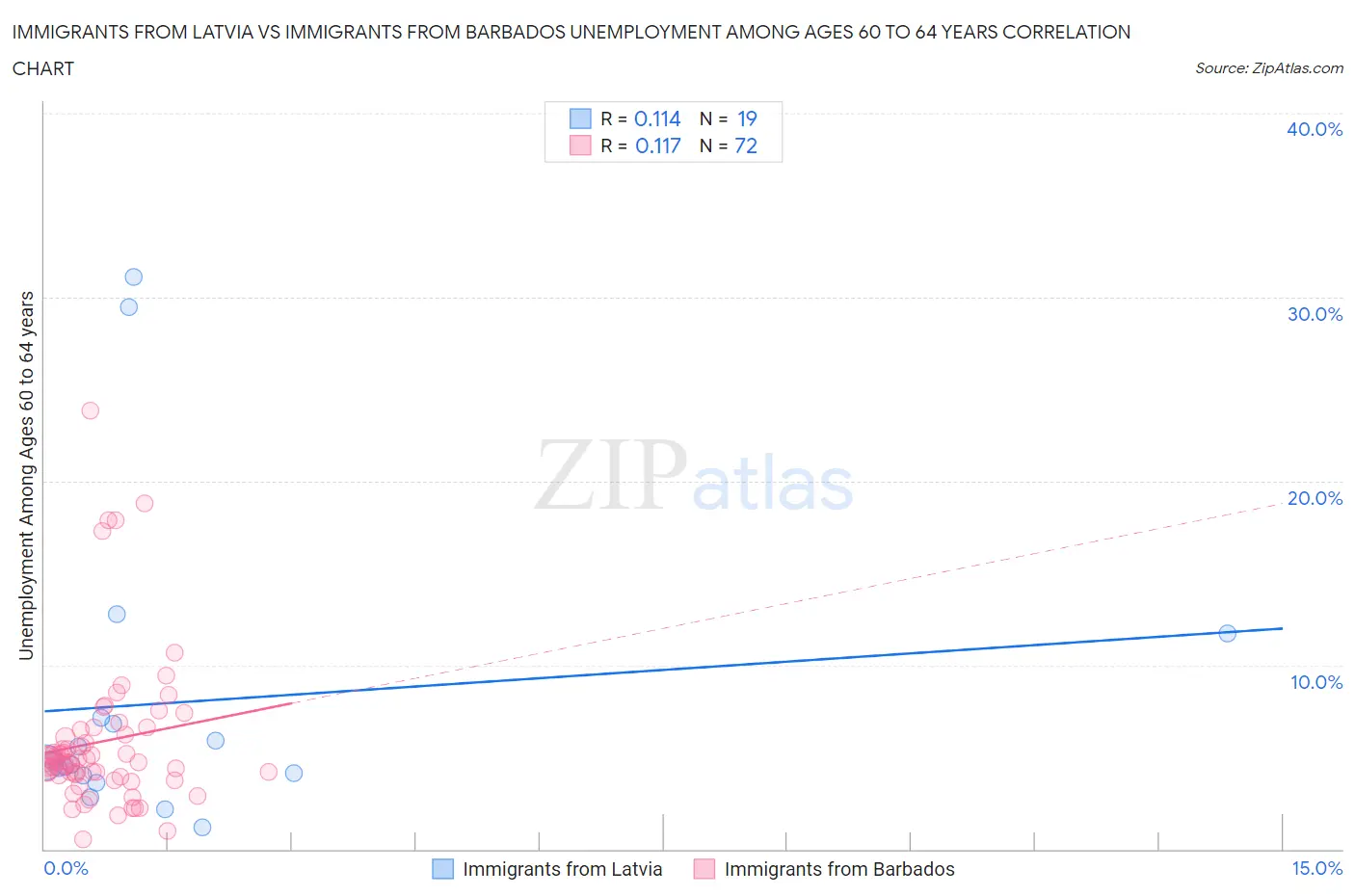 Immigrants from Latvia vs Immigrants from Barbados Unemployment Among Ages 60 to 64 years
