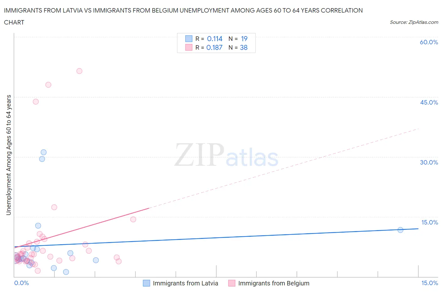 Immigrants from Latvia vs Immigrants from Belgium Unemployment Among Ages 60 to 64 years