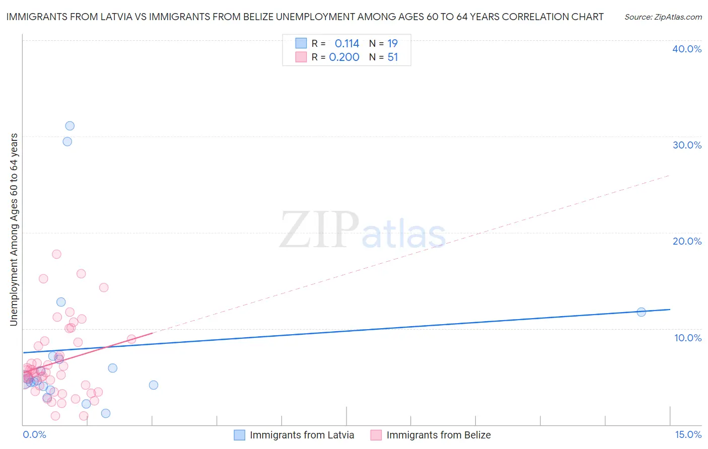 Immigrants from Latvia vs Immigrants from Belize Unemployment Among Ages 60 to 64 years