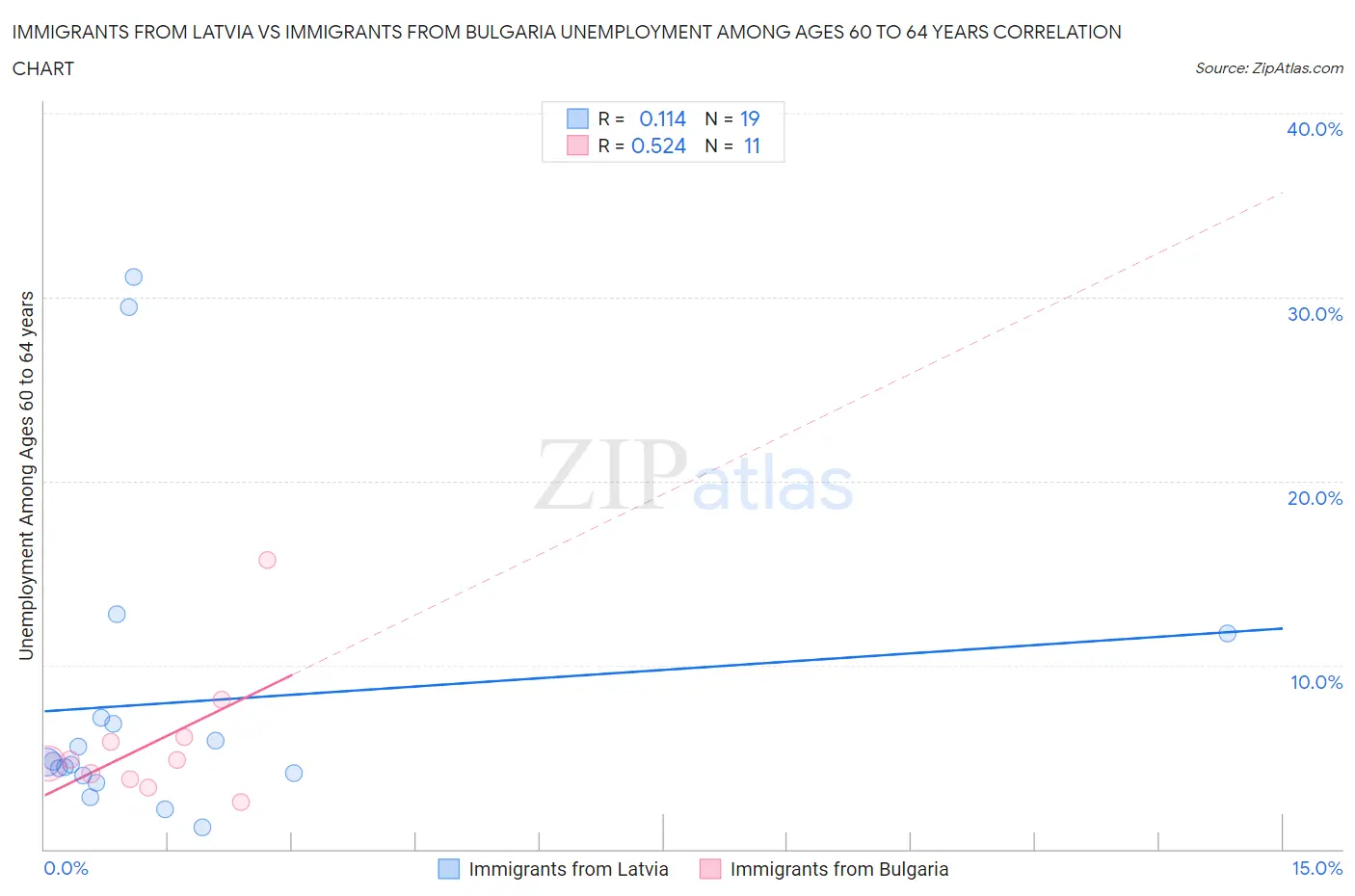 Immigrants from Latvia vs Immigrants from Bulgaria Unemployment Among Ages 60 to 64 years