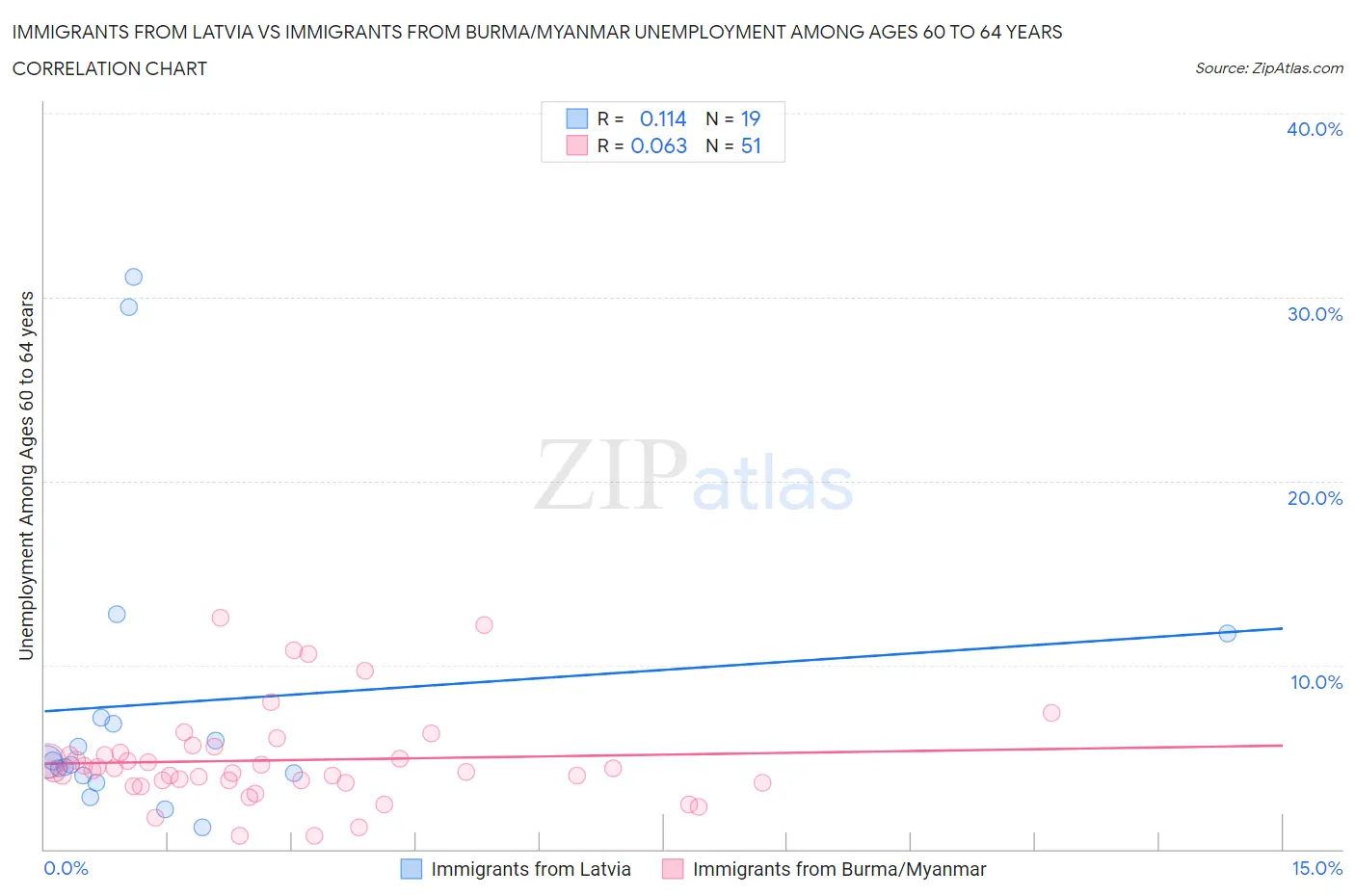Immigrants from Latvia vs Immigrants from Burma/Myanmar Unemployment Among Ages 60 to 64 years