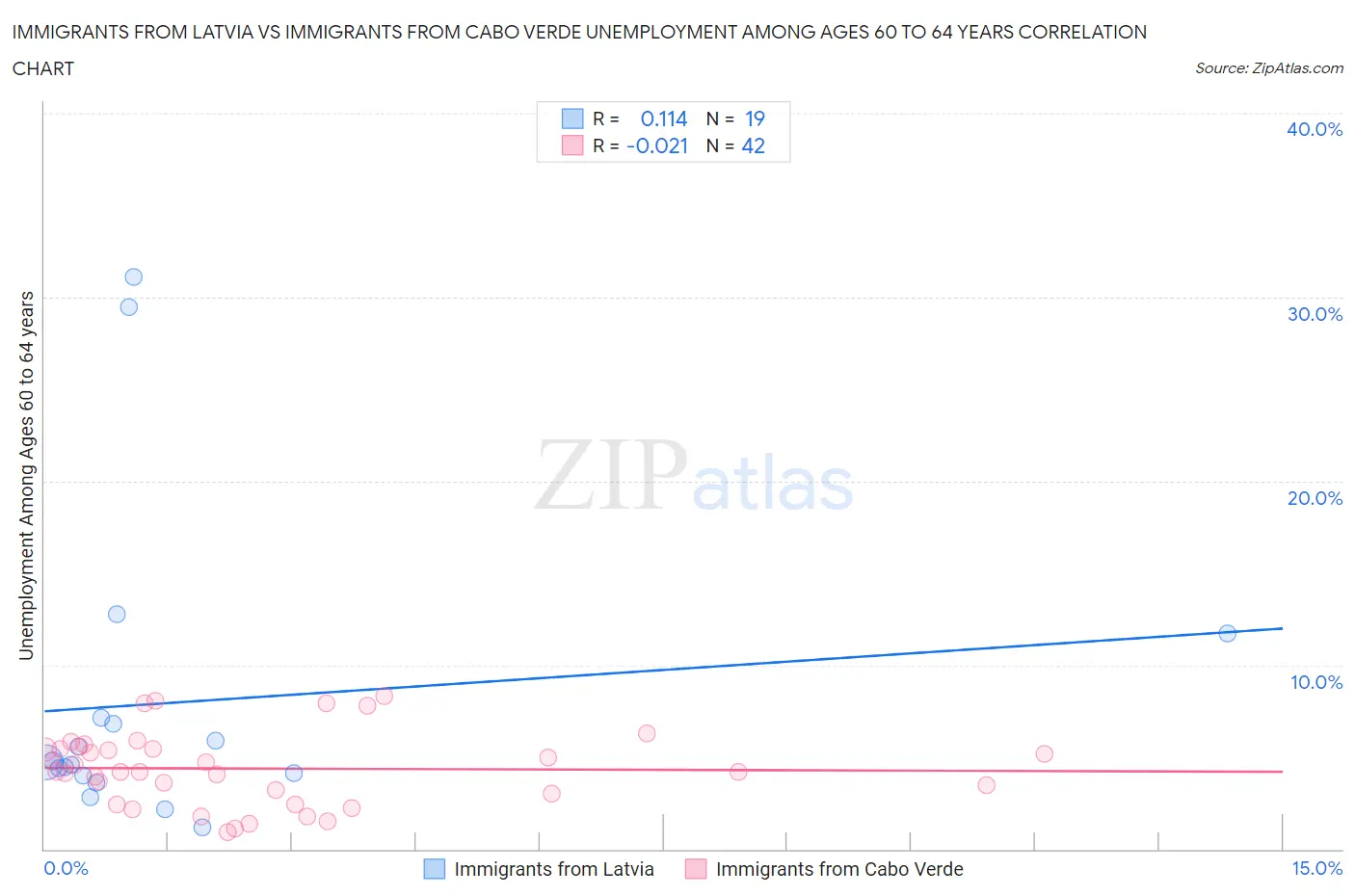 Immigrants from Latvia vs Immigrants from Cabo Verde Unemployment Among Ages 60 to 64 years