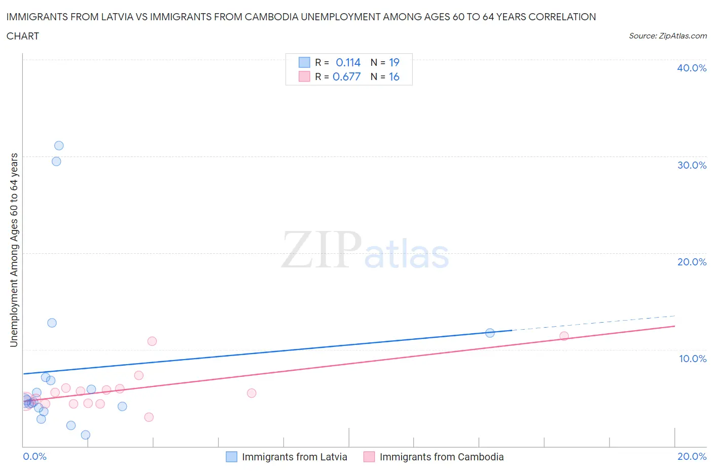 Immigrants from Latvia vs Immigrants from Cambodia Unemployment Among Ages 60 to 64 years